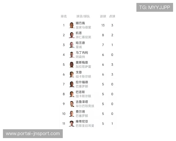 姆巴佩小组赛轰13球，领跑欧冠射手榜